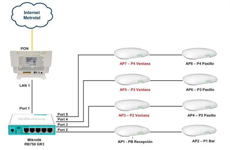 Topología red WiFi Hotel Avenida con router Mikrotik RB750 y Access Points TP-Link