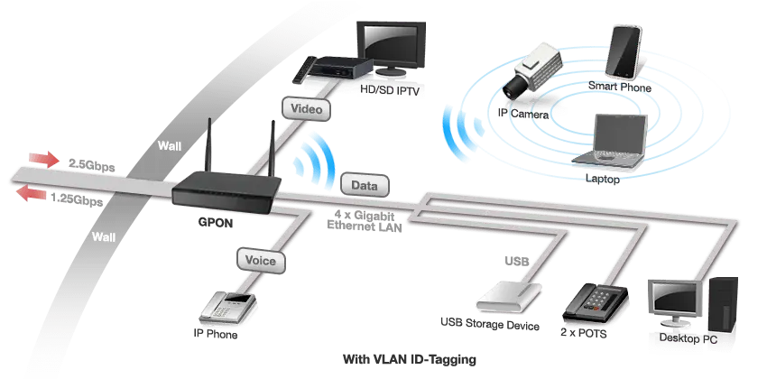 Servicios Triple Play PON